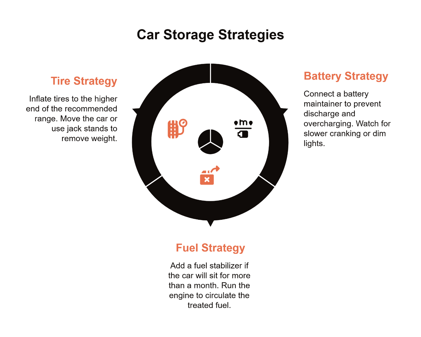 Classic car storage strategies diagram with three key steps: tire inflation and jack stand use, battery maintainer connection to prevent discharge, and fuel stabilizer treatment for long-term storage.