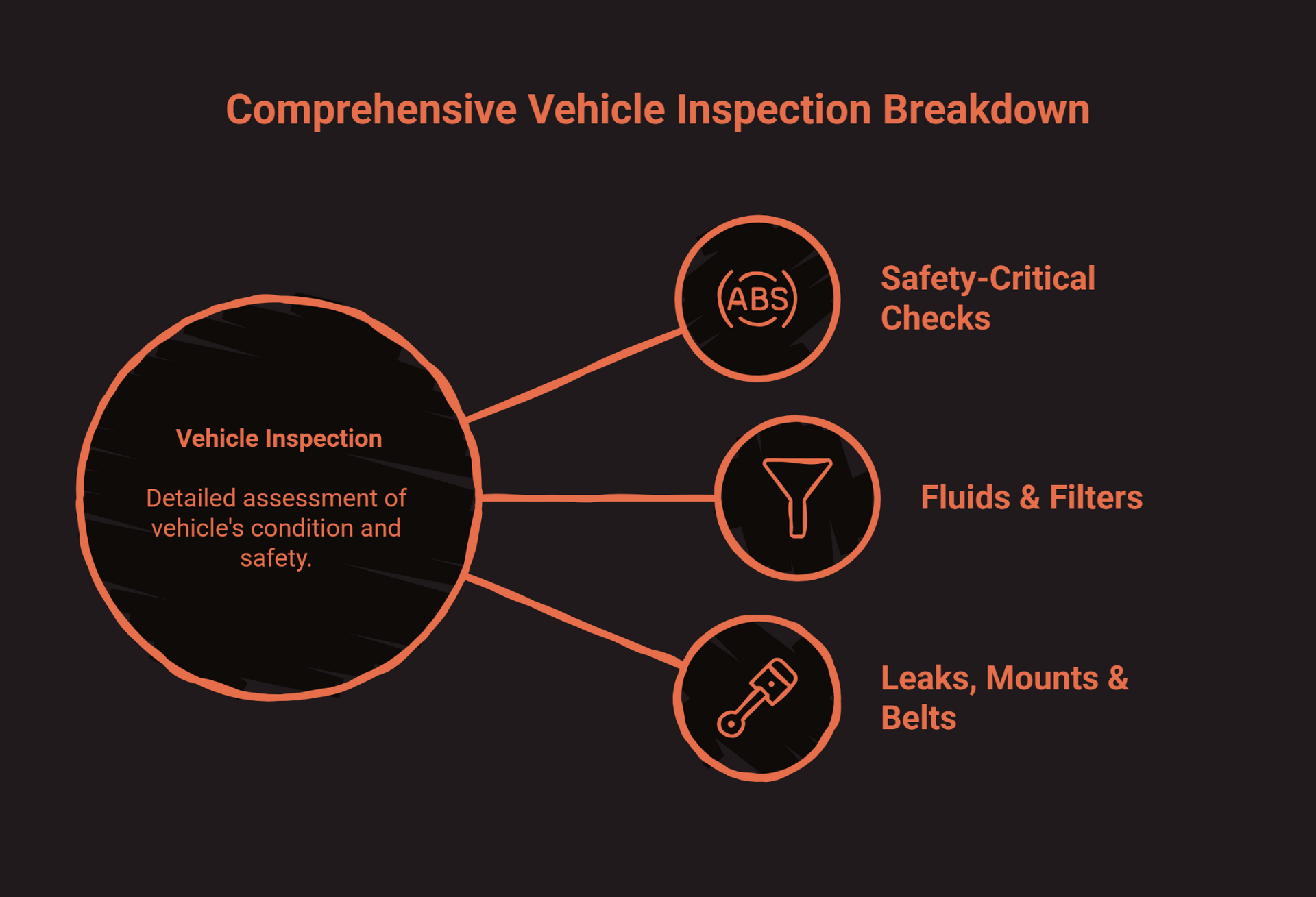 Comprehensive vehicle inspection breakdown showing safety checks, fluid and filter review, and inspection for leaks, mounts, and belts.
