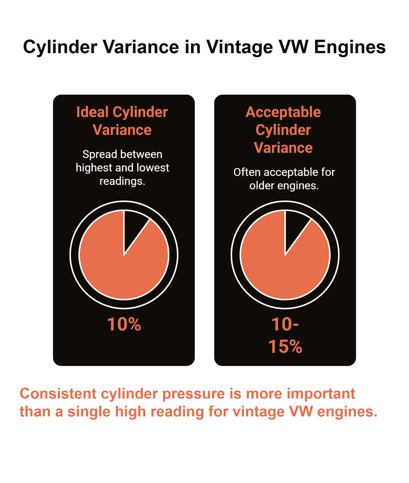 Infographic showing acceptable cylinder compression variance in vintage VW engines, illustrating ideal variance around 10% and acceptable variance between 10–15%, emphasizing consistent cylinder pressure.