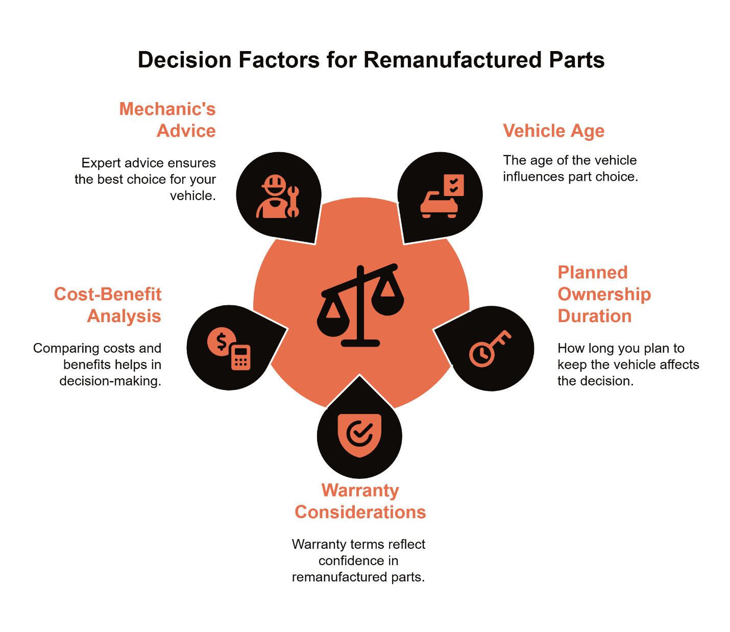 decision factors for remanufactured parts