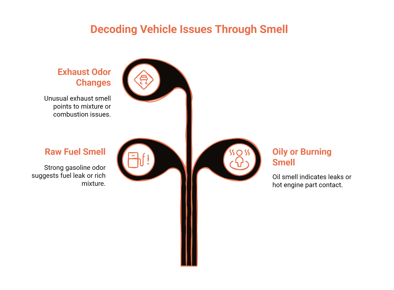 Decoding vehicle issues through smell diagram showing three diagnostic odors: exhaust odor changes indicating mixture or combustion issues, raw fuel smell suggesting fuel leak or rich mixture, and oily or burning smell indicating leaks or hot engine part contact.
