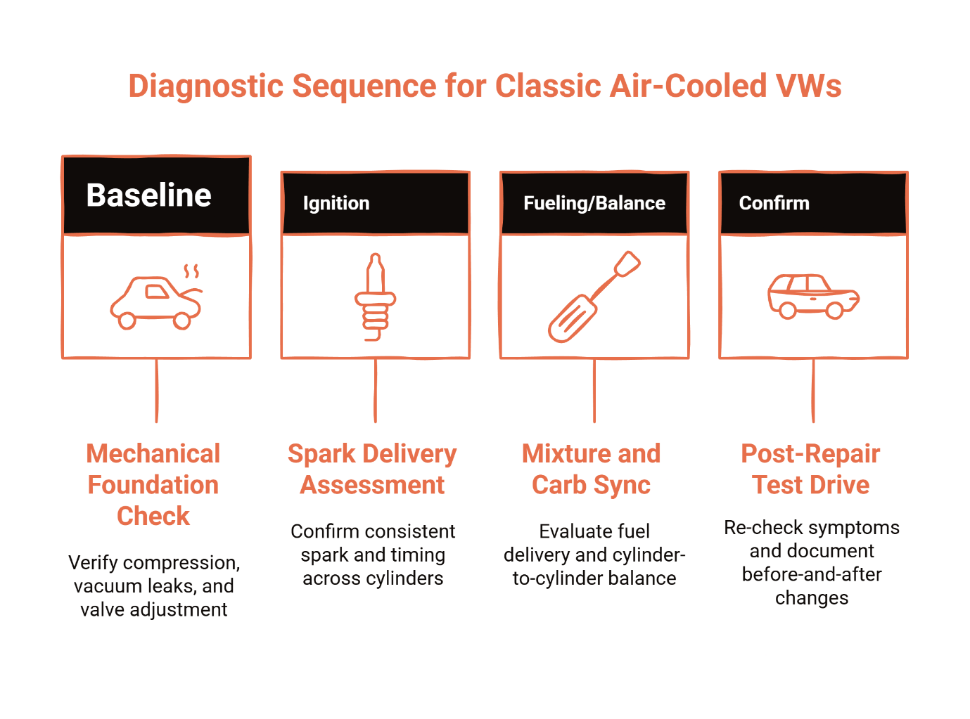 Diagnostic sequence for classic air-cooled Volkswagens showing four steps: baseline mechanical foundation check, ignition spark delivery assessment, fueling and carburetor synchronization, and post-repair test drive confirmation.