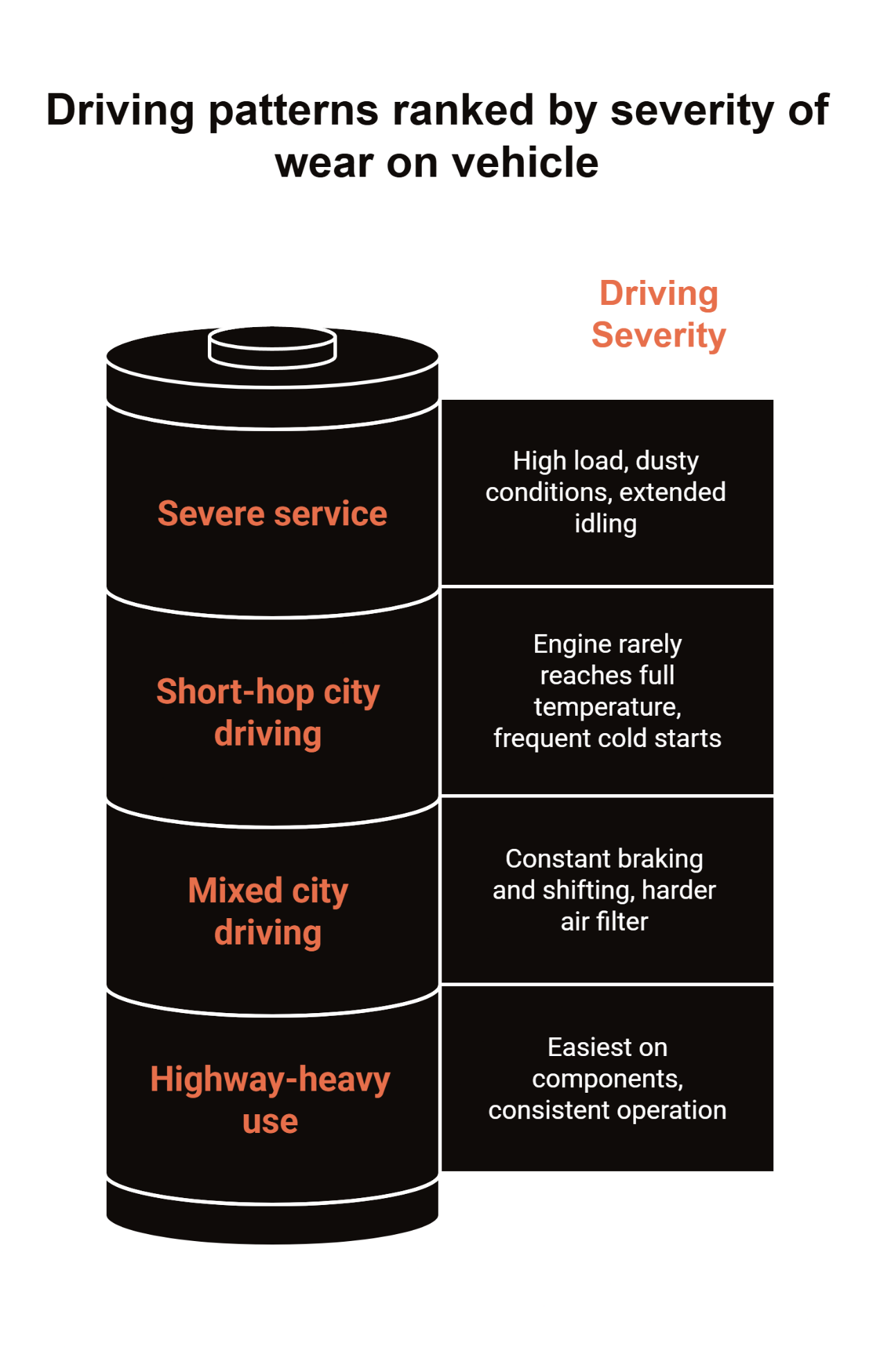 A four-column chart that names the four driving patterns.