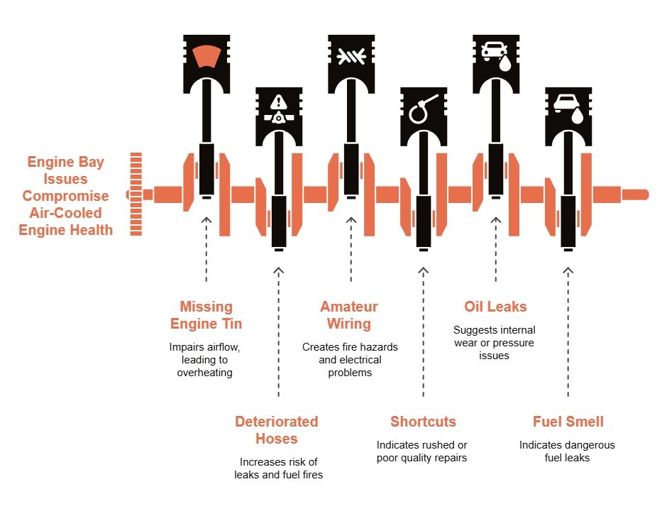 Infographic showing common engine bay issues that can harm an air-cooled engine, including missing tin, cracked hoses, amateur wiring, shortcuts, oil leaks, and fuel smell.