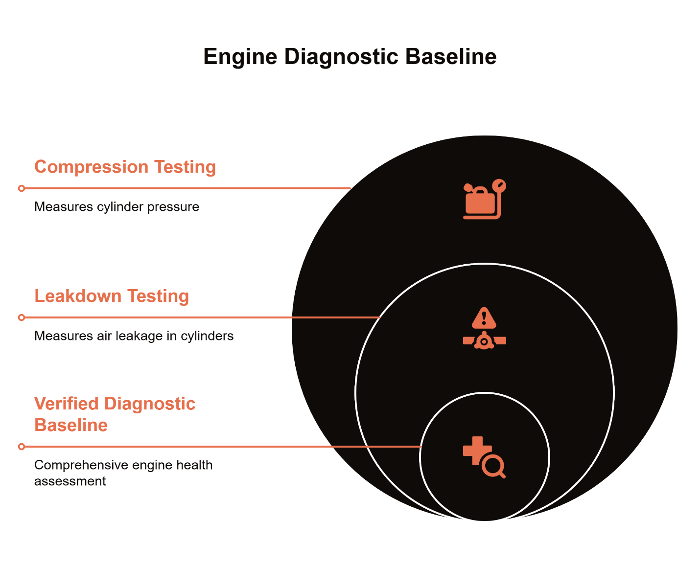 Infographic showing the engine diagnostic baseline for vintage VW engines, illustrating compression testing, leakdown testing, and verified diagnostic assessment of cylinder health.