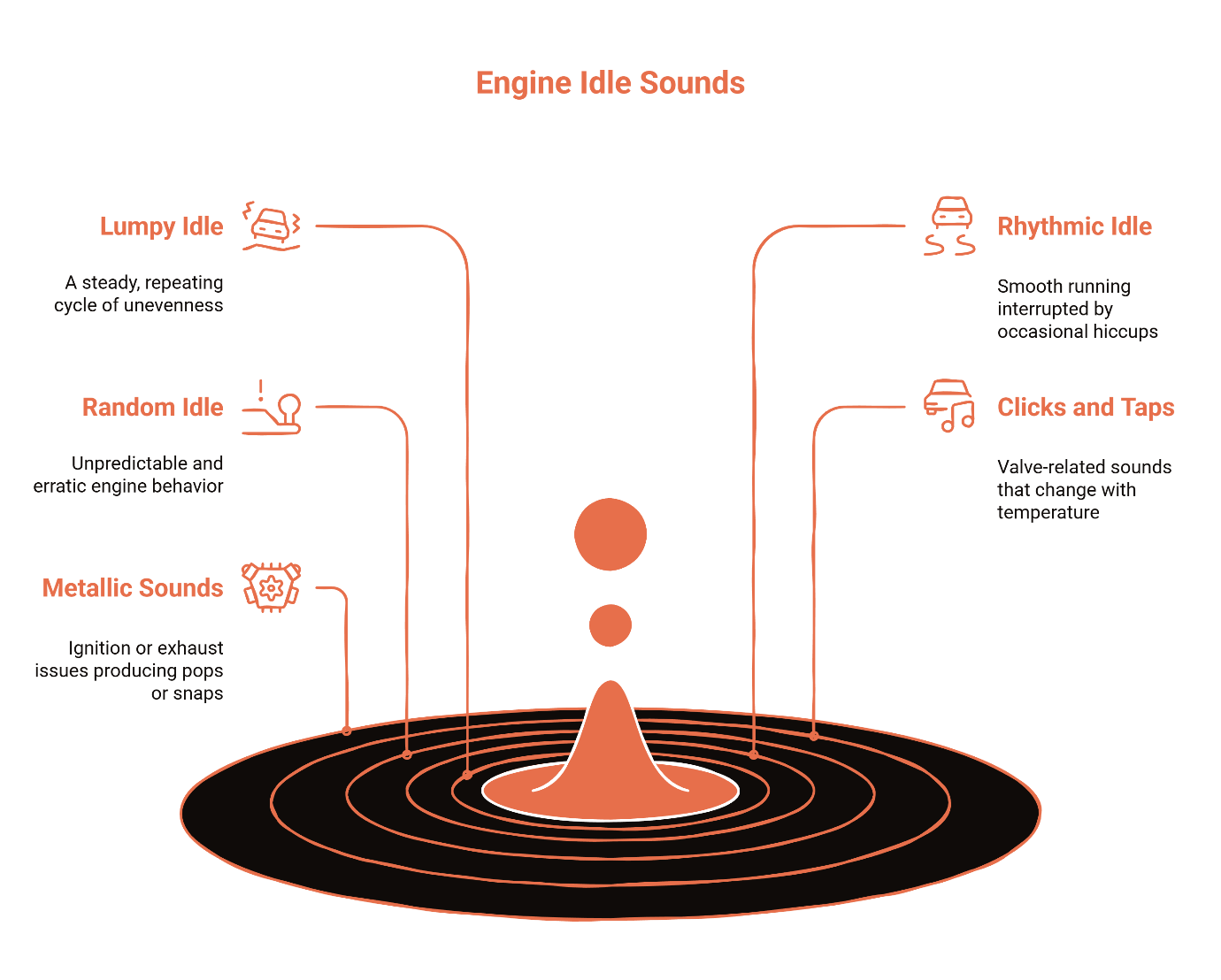 Engine idle sounds diagnostic guide showing five types: lumpy idle with steady repeating unevenness, random idle with unpredictable behavior, metallic sounds from ignition or exhaust issues, rhythmic idle with smooth running and occasional hiccups, and clicks and taps from valve-related temperature changes.