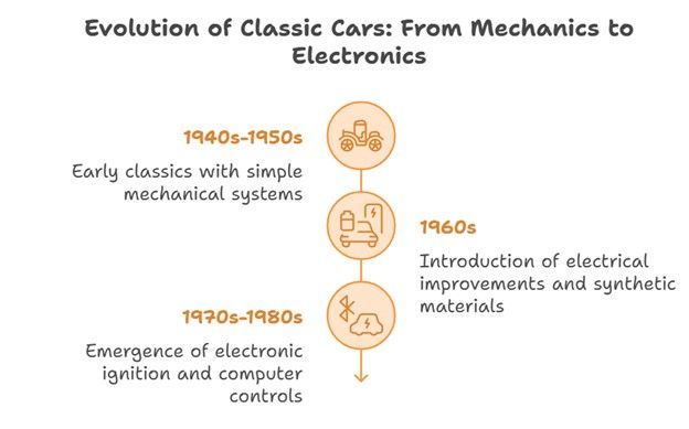 evolution of classic cars