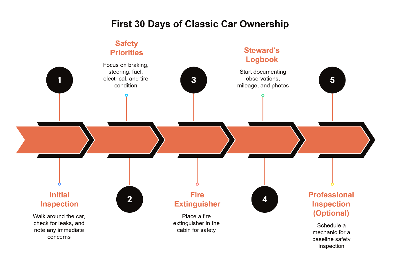 Five-step checklist for the first 30 days of classic car ownership, covering initial inspection, safety priorities, fire extinguisher placement, steward's logbook, and professional inspection.