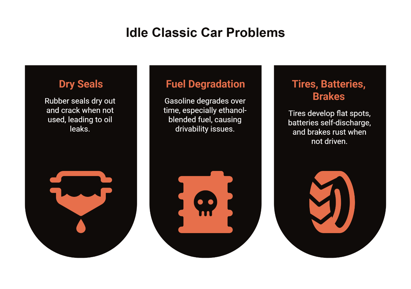 Idle classic car problems infographic showing three common issues: dry seals causing oil leaks, fuel degradation from ethanol-blended gasoline, and tire flat spots, battery discharge, and brake rust from sitting.