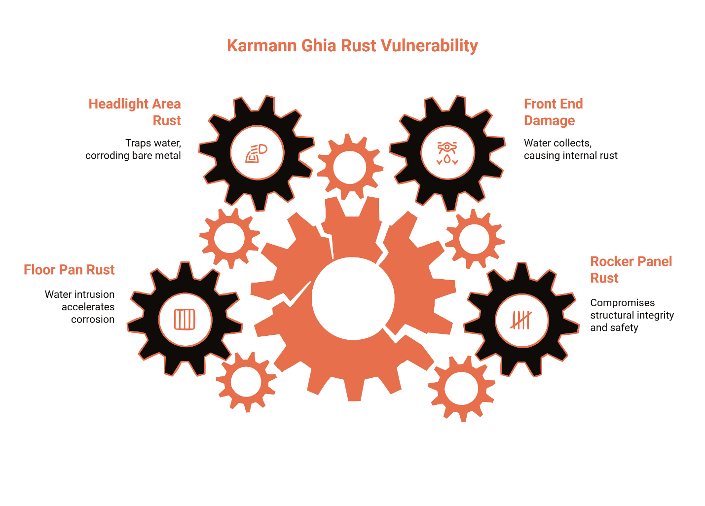 Four-point Karmann Ghia rust inspection guide showing vulnerable areas: headlights, front end, floor pans, and rocker panels with gear-style layout