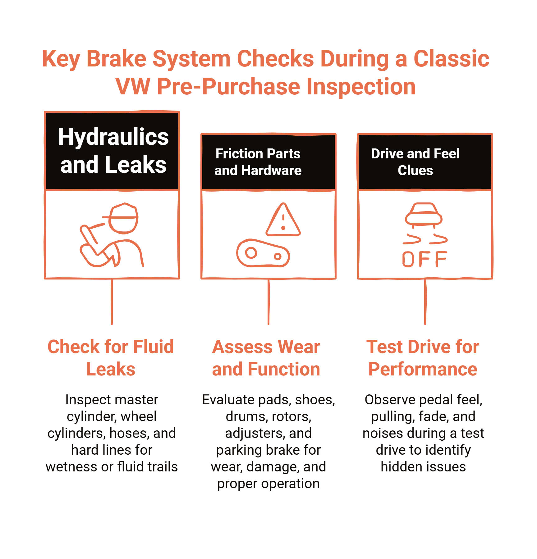 Classic VW brake inspection checklist infographic showing hydraulic leak checks, friction component assessment, and test drive performance evaluation.