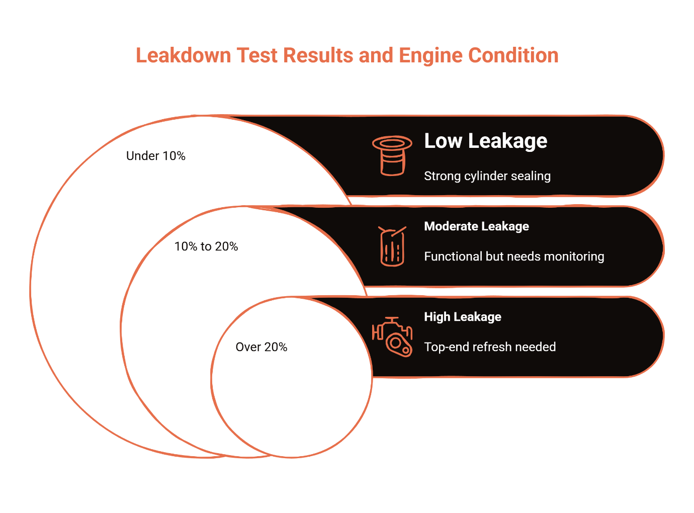 Leakdown test results interpretation chart showing three engine condition levels: under 10% indicates low leakage with strong cylinder sealing, 10% to 20% shows moderate leakage requiring monitoring, and over 20% signals high leakage needing top-end engine refresh.