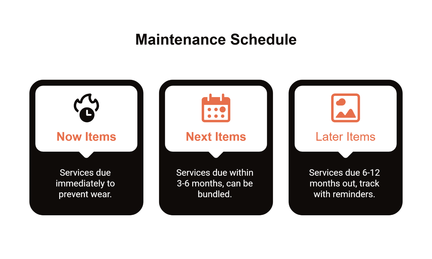 A three-segment timeline infographic labeled Now / Next / Later: Now = items due within 1 month; Next = due within 3–6 months (bundling example); Later = due in 6–12 months.