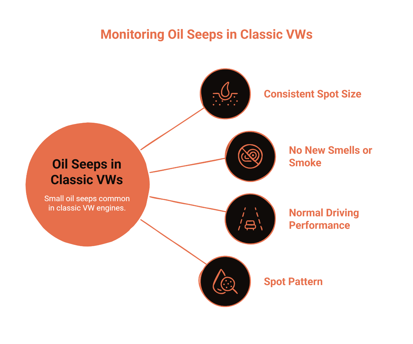 Monitoring oil seeps in classic VW engines infographic showing four normal indicators: consistent spot size, no new smells or smoke, normal driving performance, and recognizable spot pattern.