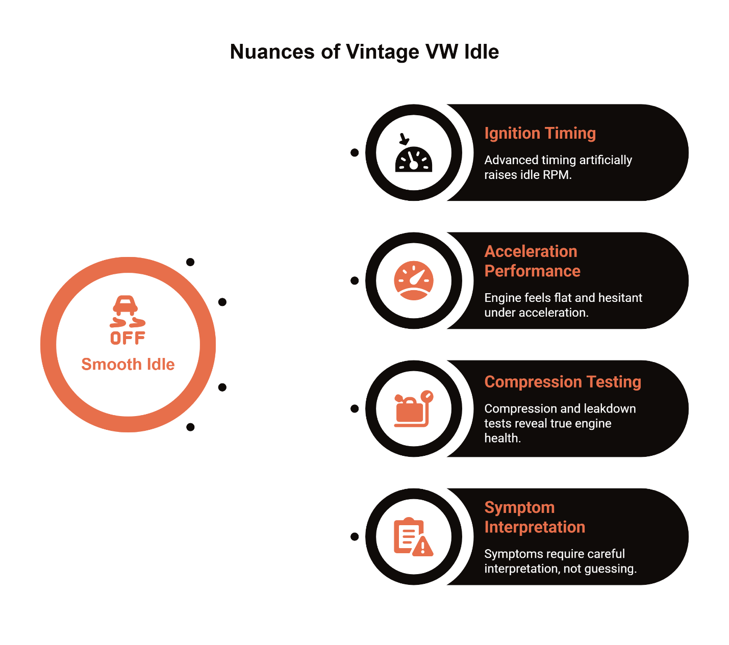 Infographic explaining nuances of vintage VW idle showing how ignition timing, acceleration response, compression testing, and symptom interpretation affect a smooth idle in classic Volkswagen engines.