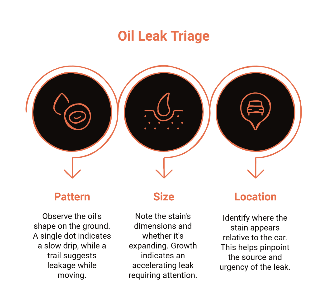 Oil leak triage infographic showing three diagnostic factors: pattern shape on ground, stain size and growth, and location relative to the vehicle.