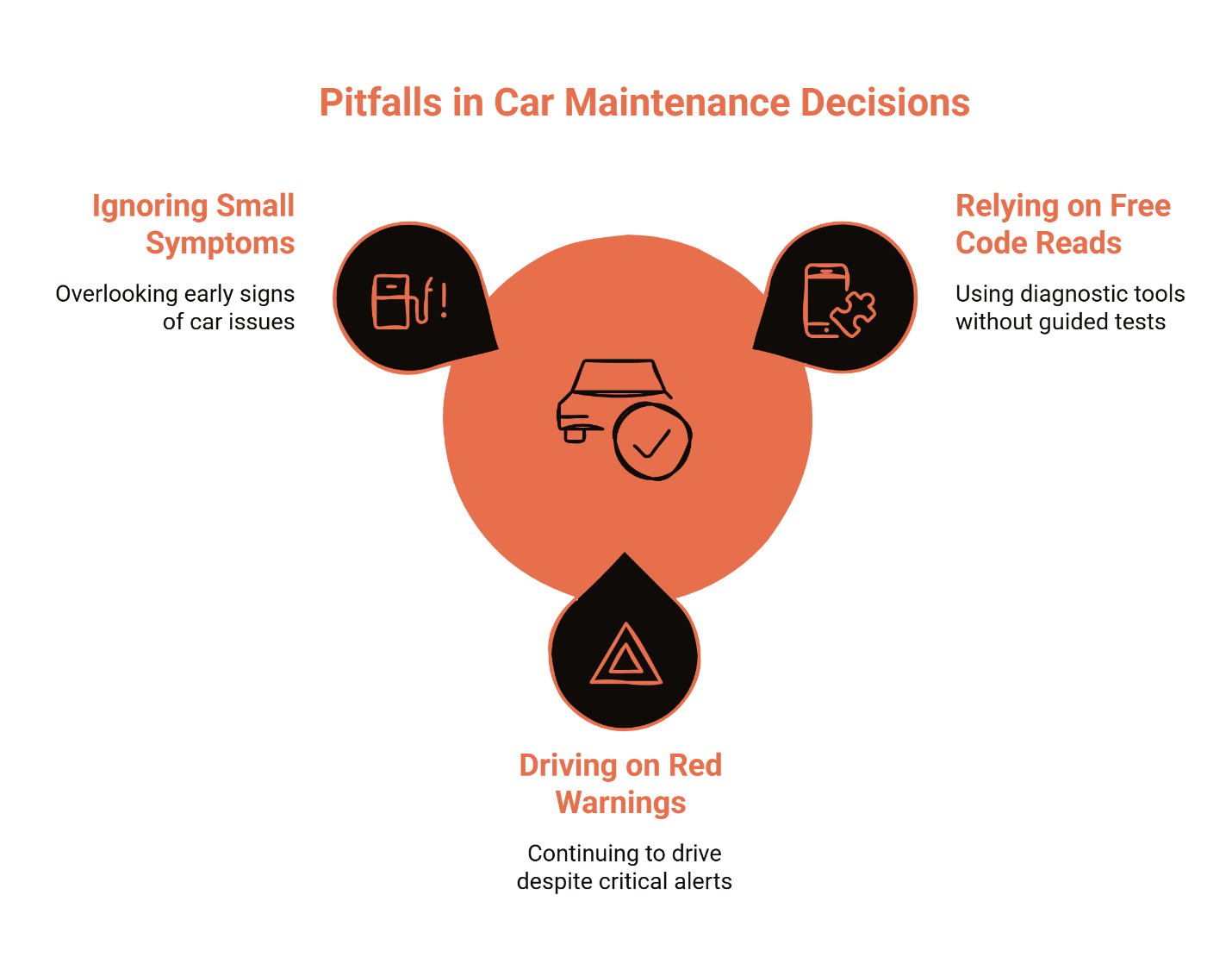 Graphic highlighting common car maintenance mistakes: ignoring early symptoms, relying on free code scans, and driving with red warning lights.