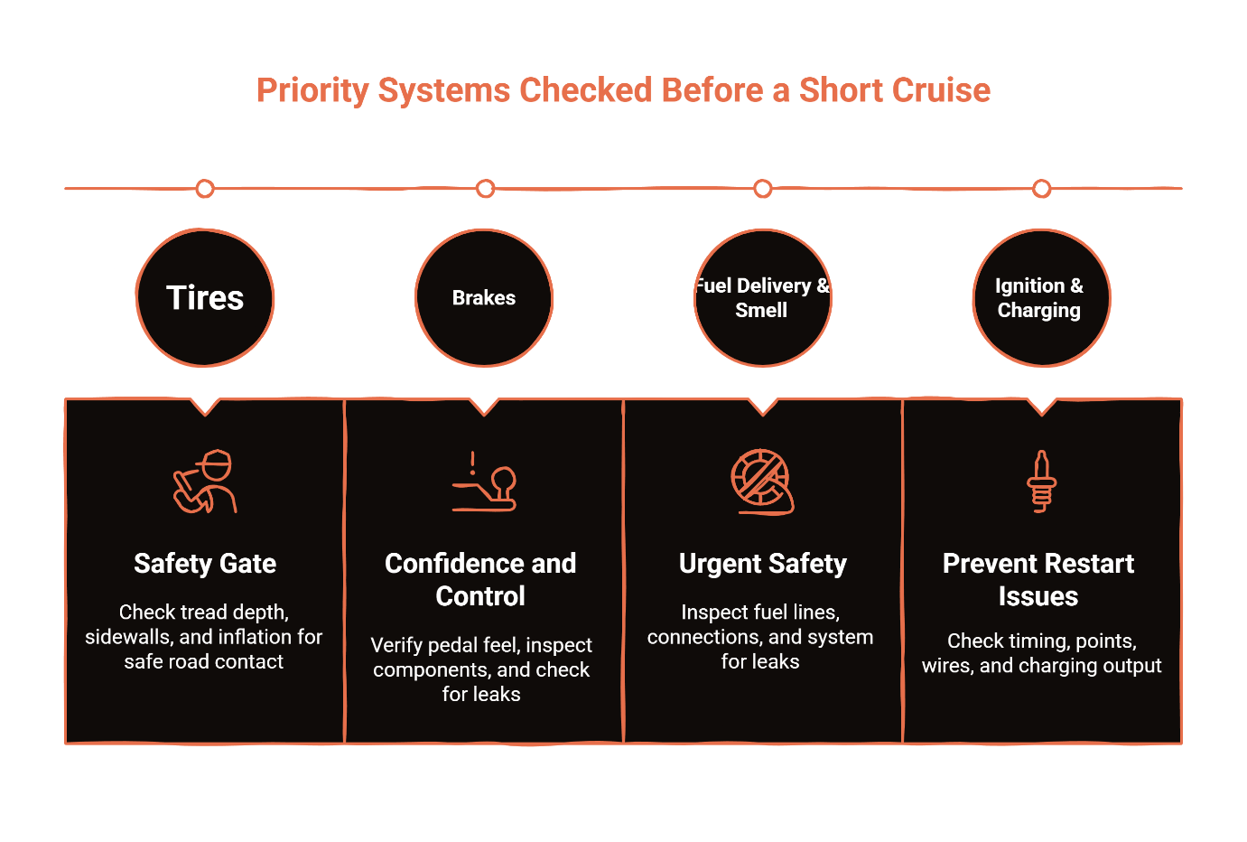 Priority systems checked before a short cruise: tires for safety gate including tread depth and inflation, brakes for confidence and control, fuel delivery and smell for urgent safety leak inspection, and ignition and charging to prevent restart issues.