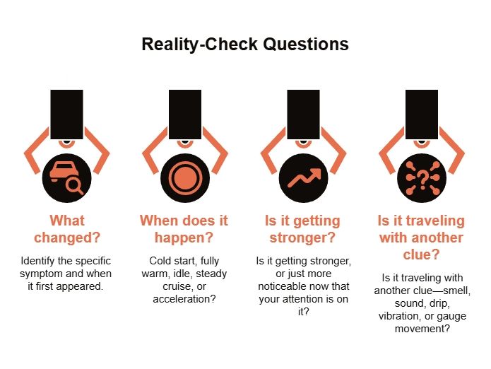 Infographic titled “Reality-Check Questions” listing four prompts to assess a car symptom: what changed, when it happens, whether it is getting stronger, and whether it appears with another clue.