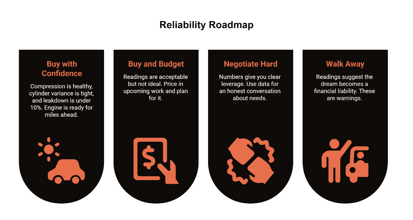 Infographic titled ‘Reliability Roadmap’ showing four decision paths for evaluating a vintage VW engine: buy with confidence, buy and budget, negotiate hard, or walk away based on compression and leakdown results.