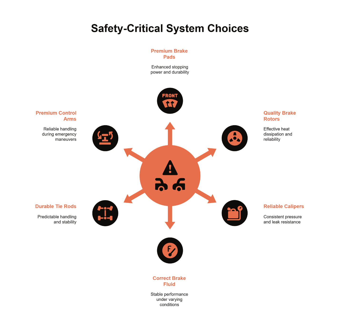 safety critical system choices