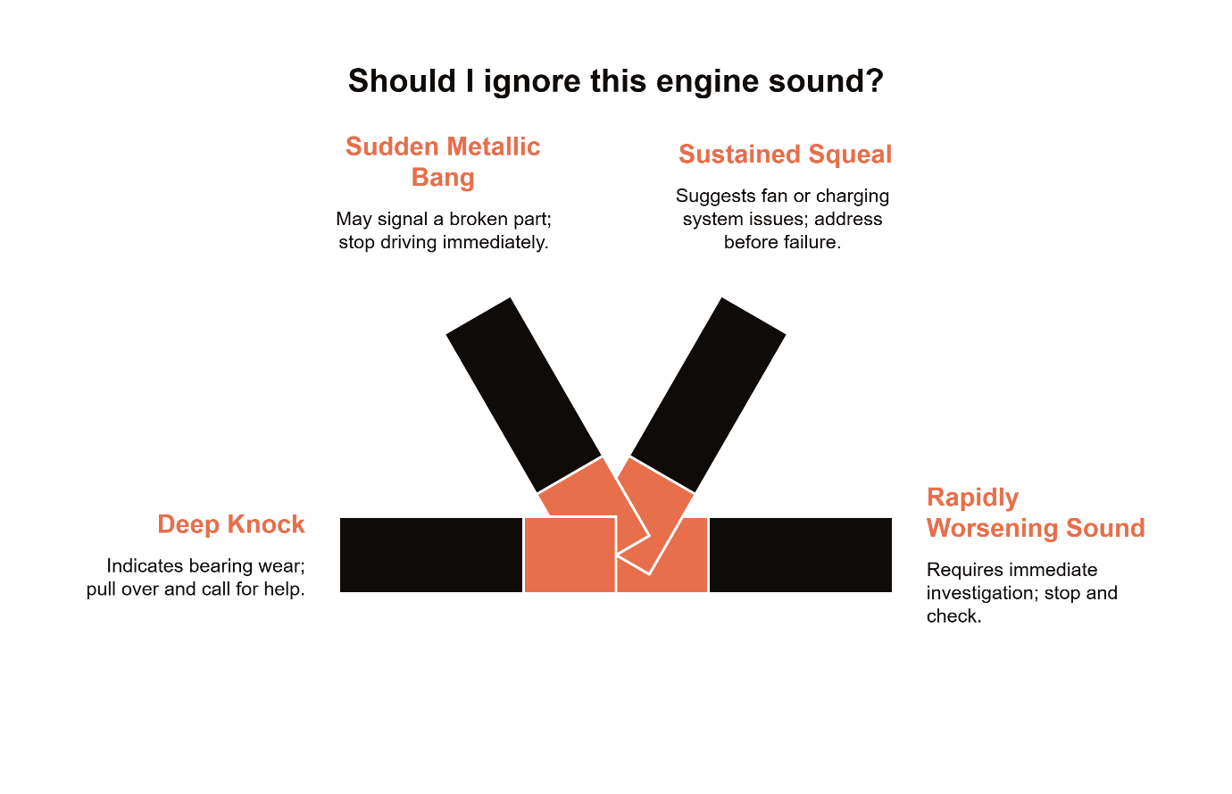 Infographic showing engine sounds you should never ignore — sudden metallic bang, sustained squeal, deep knock, and rapidly worsening sound warnings for classic VW and air-cooled engine owners.
