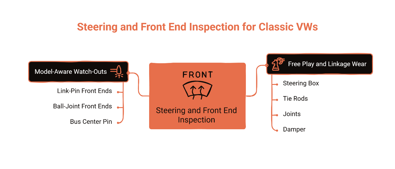 Classic VW steering and front end inspection diagram showing key components to check including link-pin and ball-joint front ends, steering box, tie rods, joints and damper.