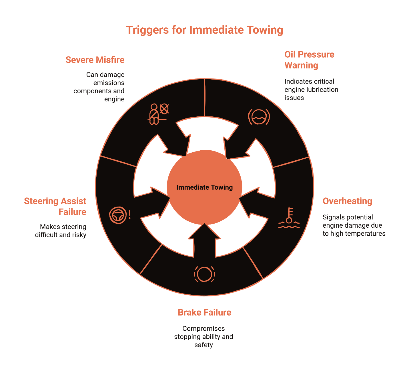 Graphic listing major car problems that require immediate towing, including misfire, steering assist failure, brake failure, overheating, and low oil pressure.