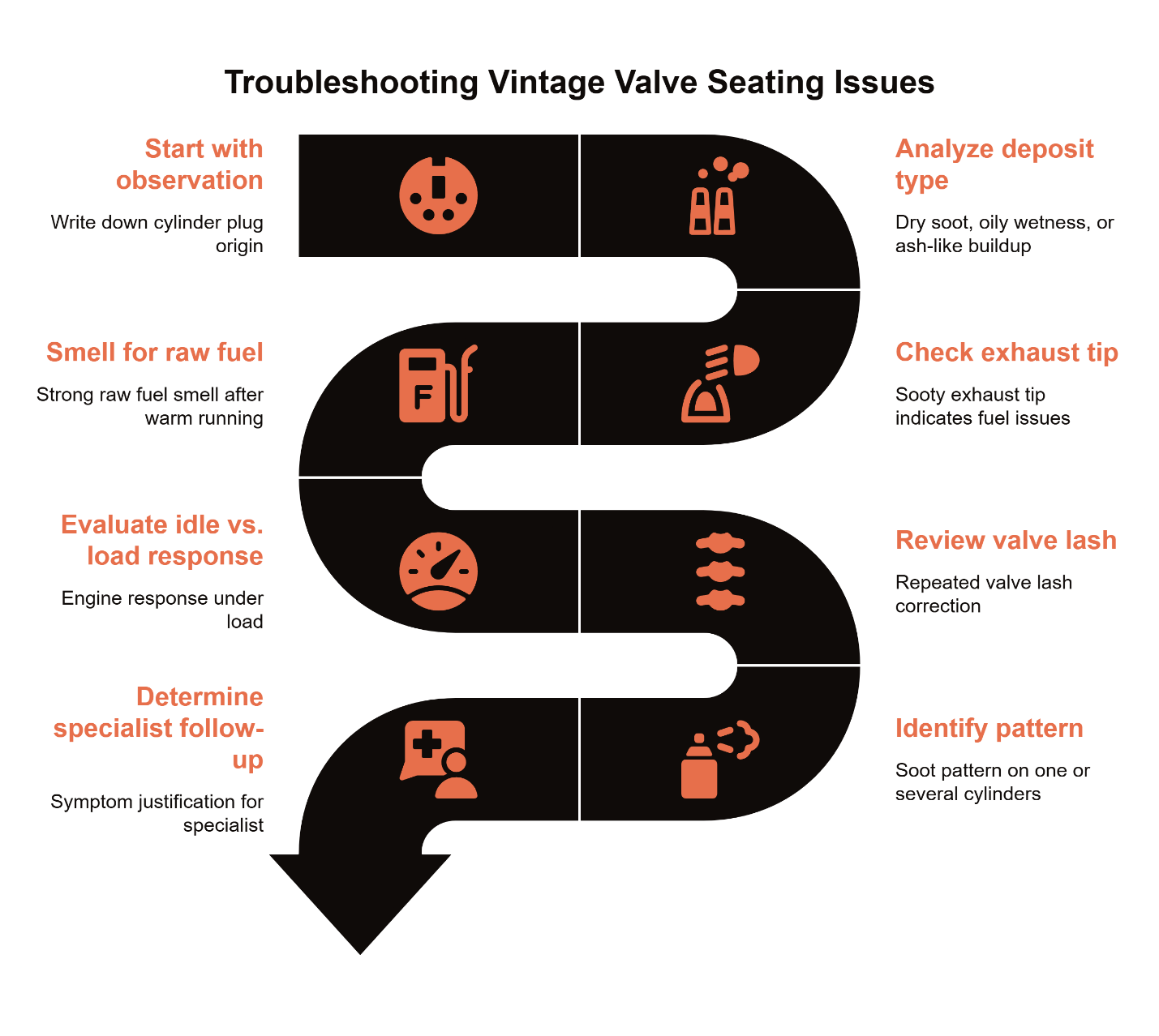 Infographic showing a troubleshooting process for vintage VW valve seating issues, including observing spark plug origin, analyzing deposits, checking exhaust soot, evaluating idle versus load response, reviewing valve lash, and identifying soot patterns.