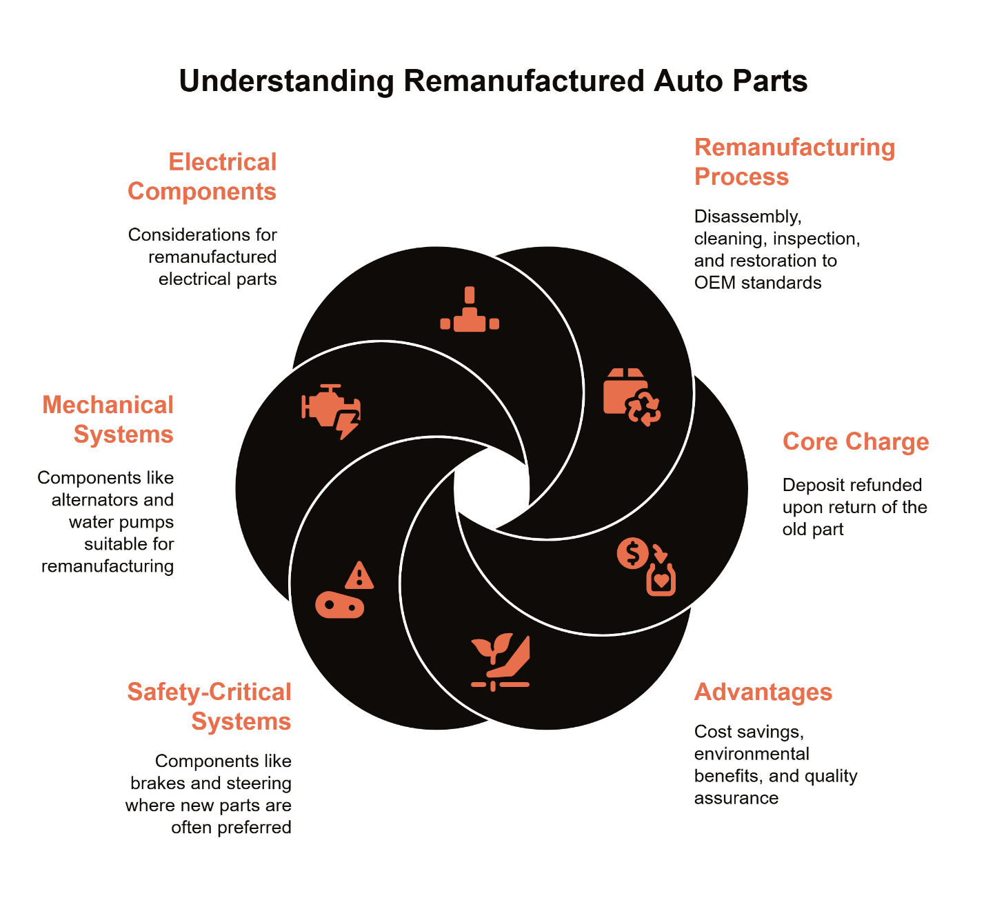 understanding remanufactured auto parts