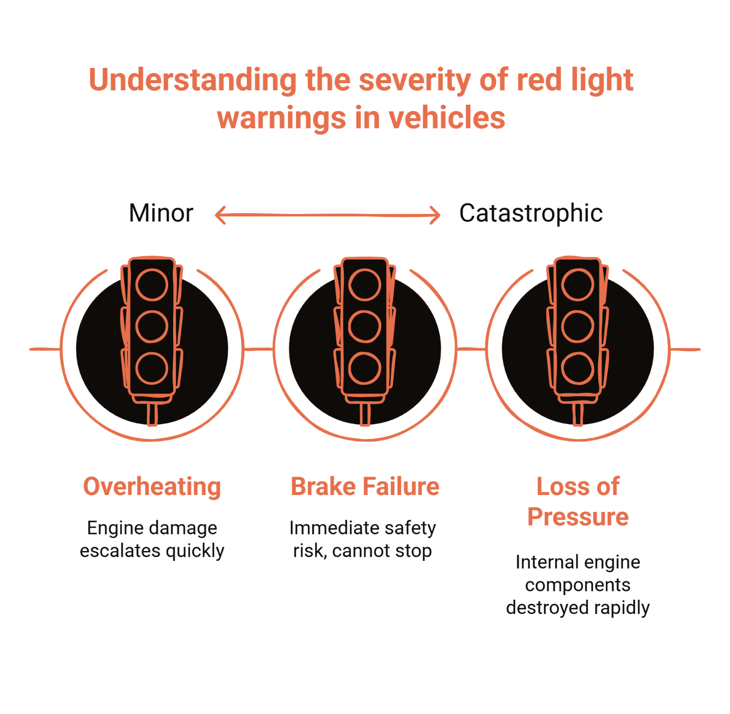 Graphic explaining red car warning light severity, including overheating, brake failure, and engine pressure loss on a minor-to-catastrophic scale.