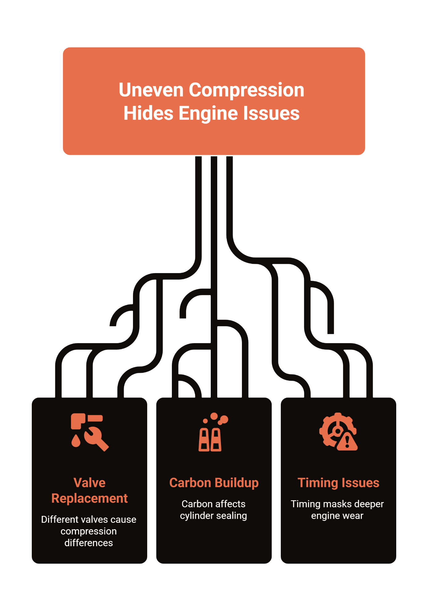 Infographic showing causes of uneven compression in vintage VW engines, including valve replacement differences, carbon buildup affecting cylinder sealing, and ignition timing masking deeper engine wear.