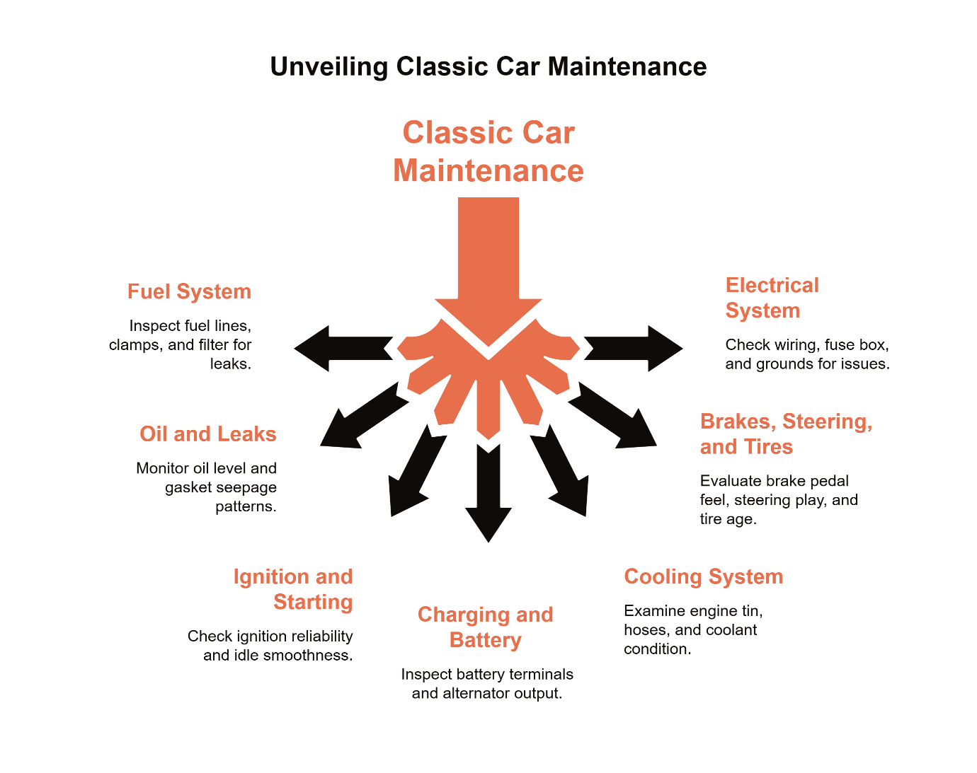 Classic car maintenance diagram covering seven essential systems: fuel system, electrical system, oil and leaks, brakes and steering, ignition and starting, cooling system, and charging and battery.