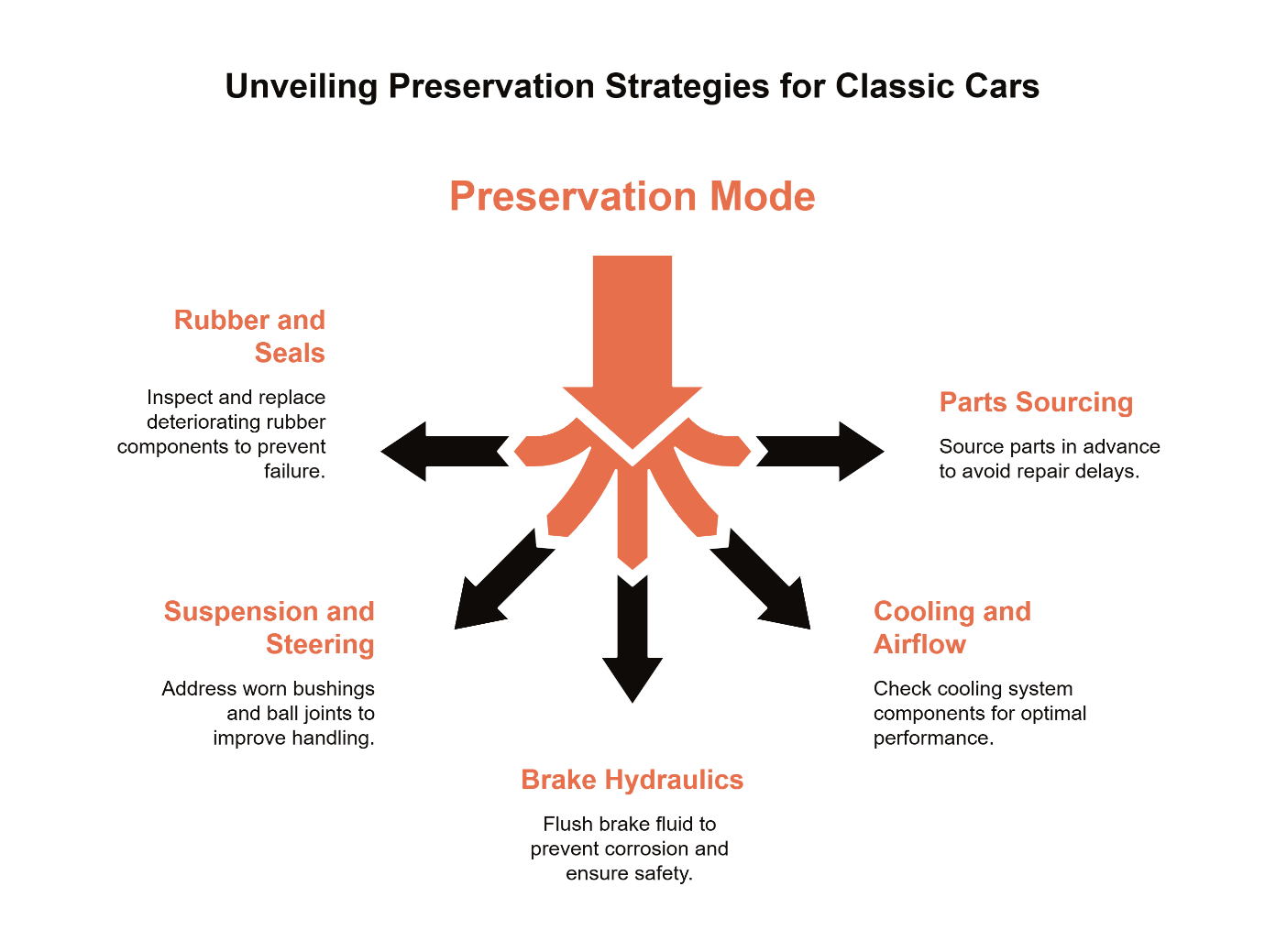 Classic car preservation strategy diagram showing five key maintenance areas: rubber and seals, parts sourcing, suspension and steering, cooling and airflow, and brake hydraulics.