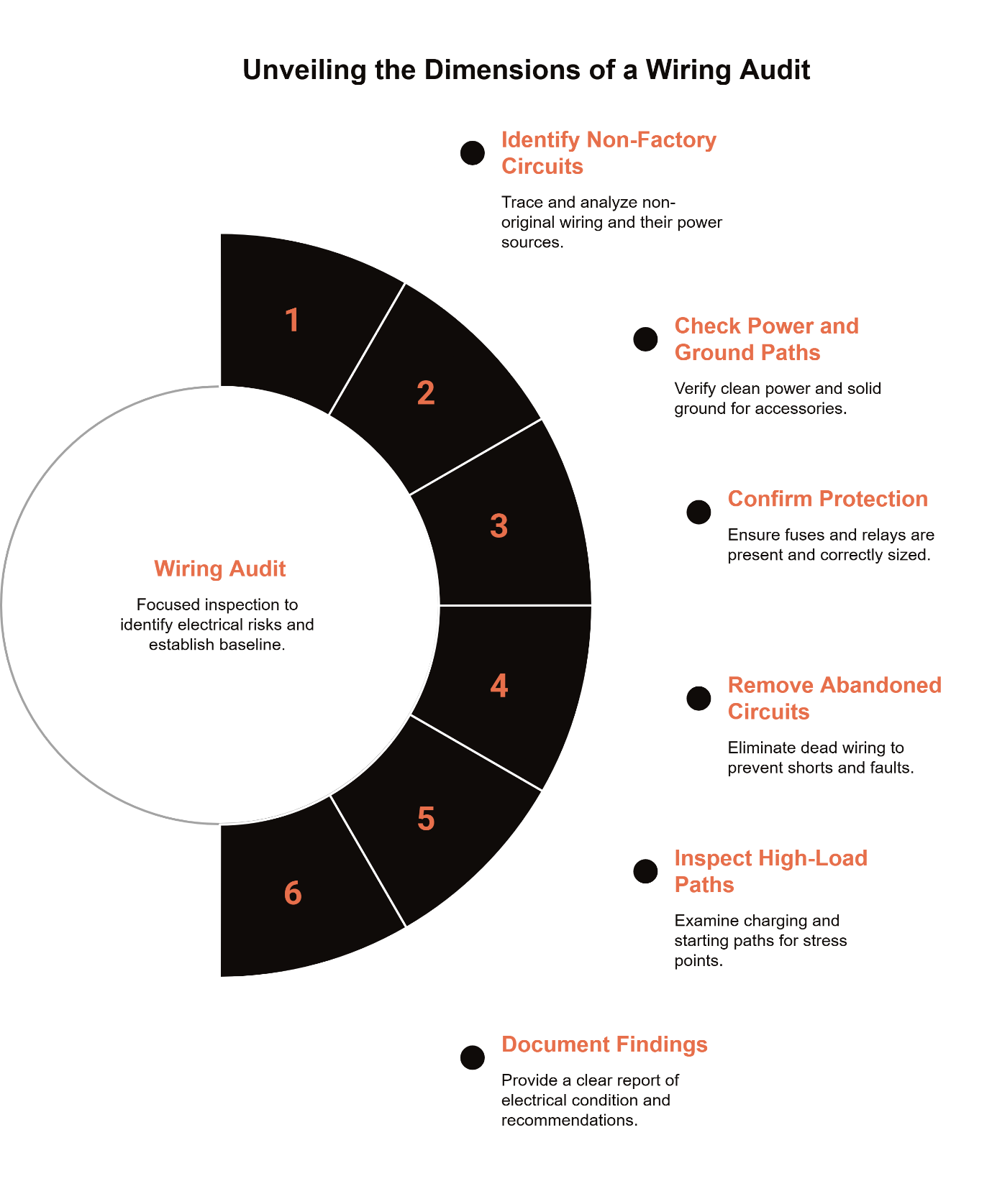 Classic car wiring audit diagram outlining six steps — identifying non-factory circuits, checking power and ground paths, confirming fuse protection, removing abandoned circuits, inspecting high-load paths, and documenting findings.
