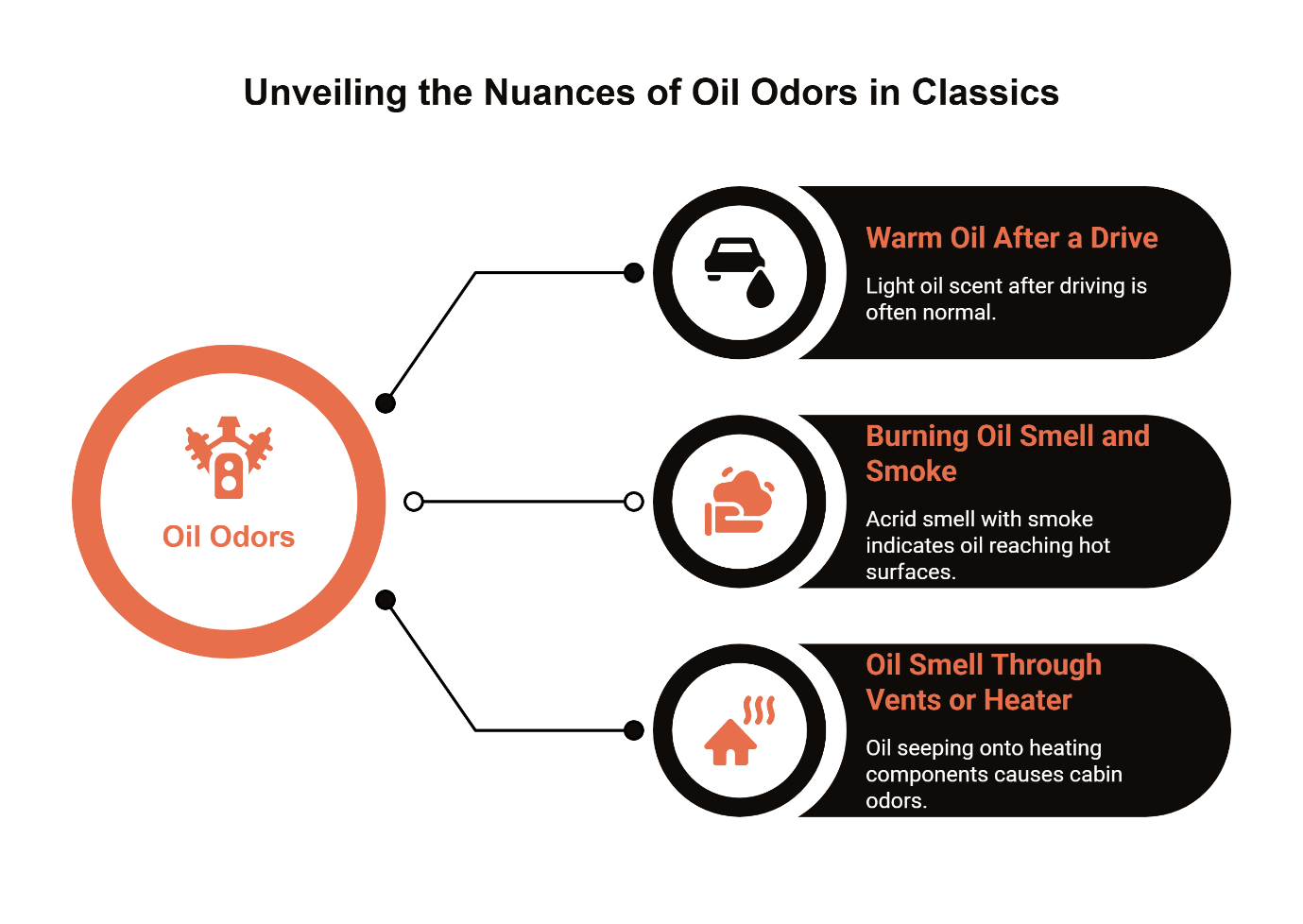 Classic car oil odor guide explaining three types — warm oil smell after driving, burning oil smell with smoke, and oil odor through vents or heater for vintage vehicle diagnostics.