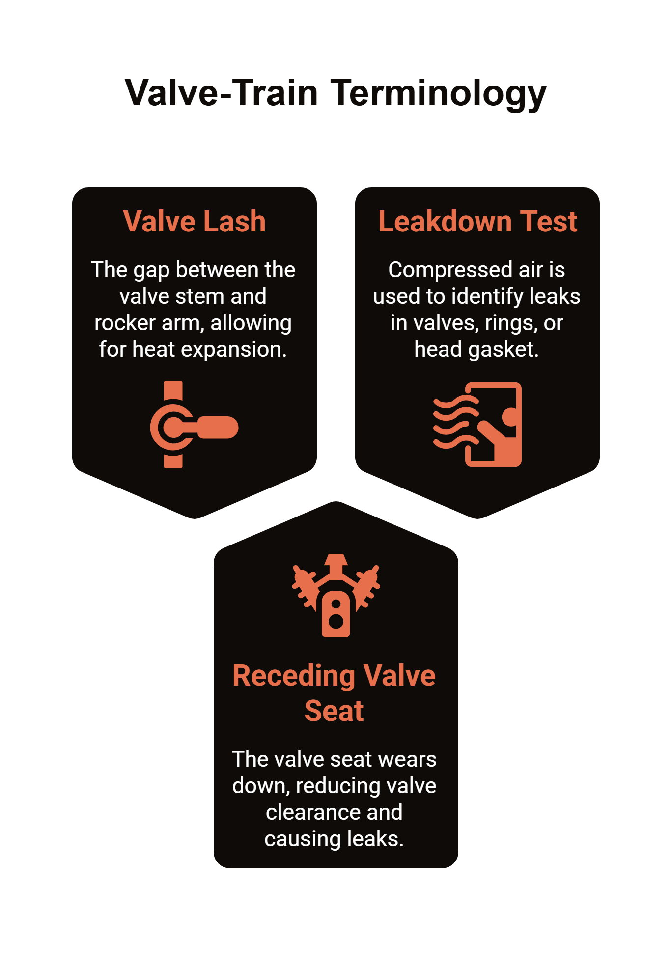Infographic explaining vintage VW valve-train terminology including valve lash, leakdown test, and receding valve seat in air-cooled Volkswagen engines.