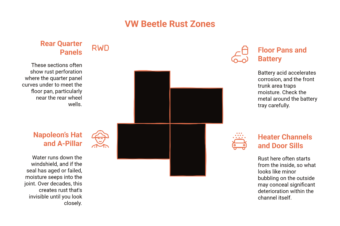 VW Beetle rust zones diagram showing four critical areas: rear quarter panels where floor pan meets wheel wells, Napoleon's hat and A-pillar where windshield water seeps in, floor pans and battery area affected by acid and moisture, and heater channels and door sills with rust starting from inside.