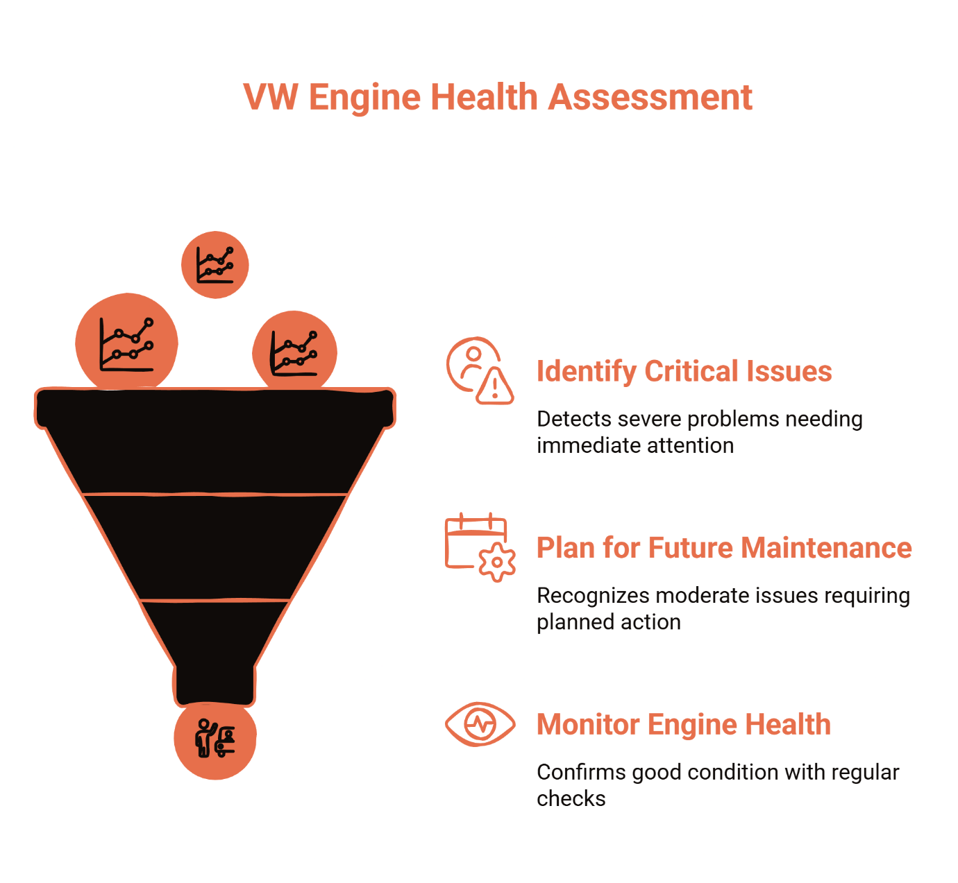 VW engine health assessment funnel diagram showing three priority levels: identify critical issues needing immediate attention at top, plan for future maintenance for moderate issues in middle, and monitor engine health for good condition vehicles at bottom.