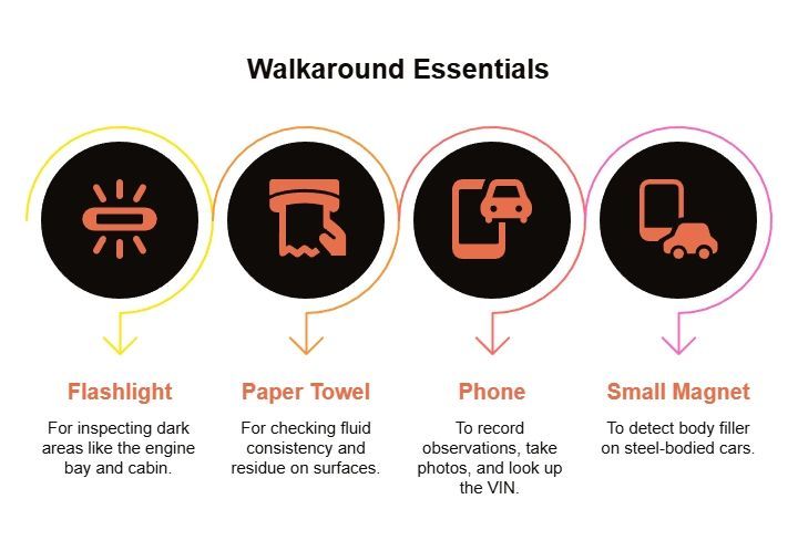 Infographic titled “Walkaround Essentials” showing four useful items for a classic-car inspection: flashlight, paper towel, phone, and small magnet for spotting issues and documenting findings.