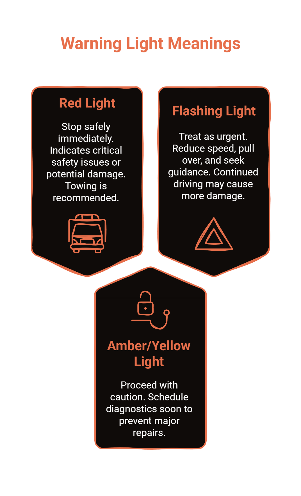 Graphic showing meanings of red, flashing, and amber/yellow car warning lights and the actions drivers should take.