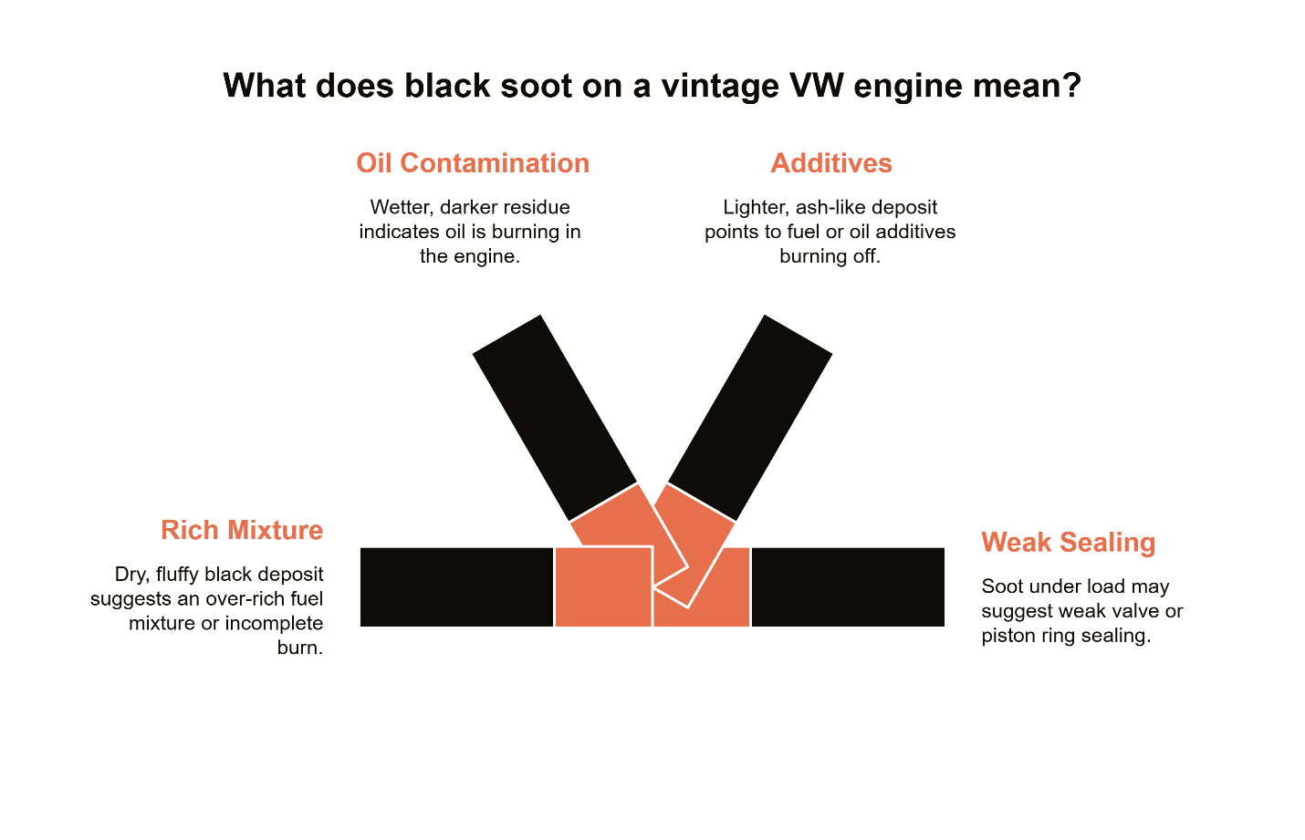 Infographic explaining causes of black soot on a vintage VW engine, including rich fuel mixture, oil contamination, burning additives, and weak valve or piston ring sealing.