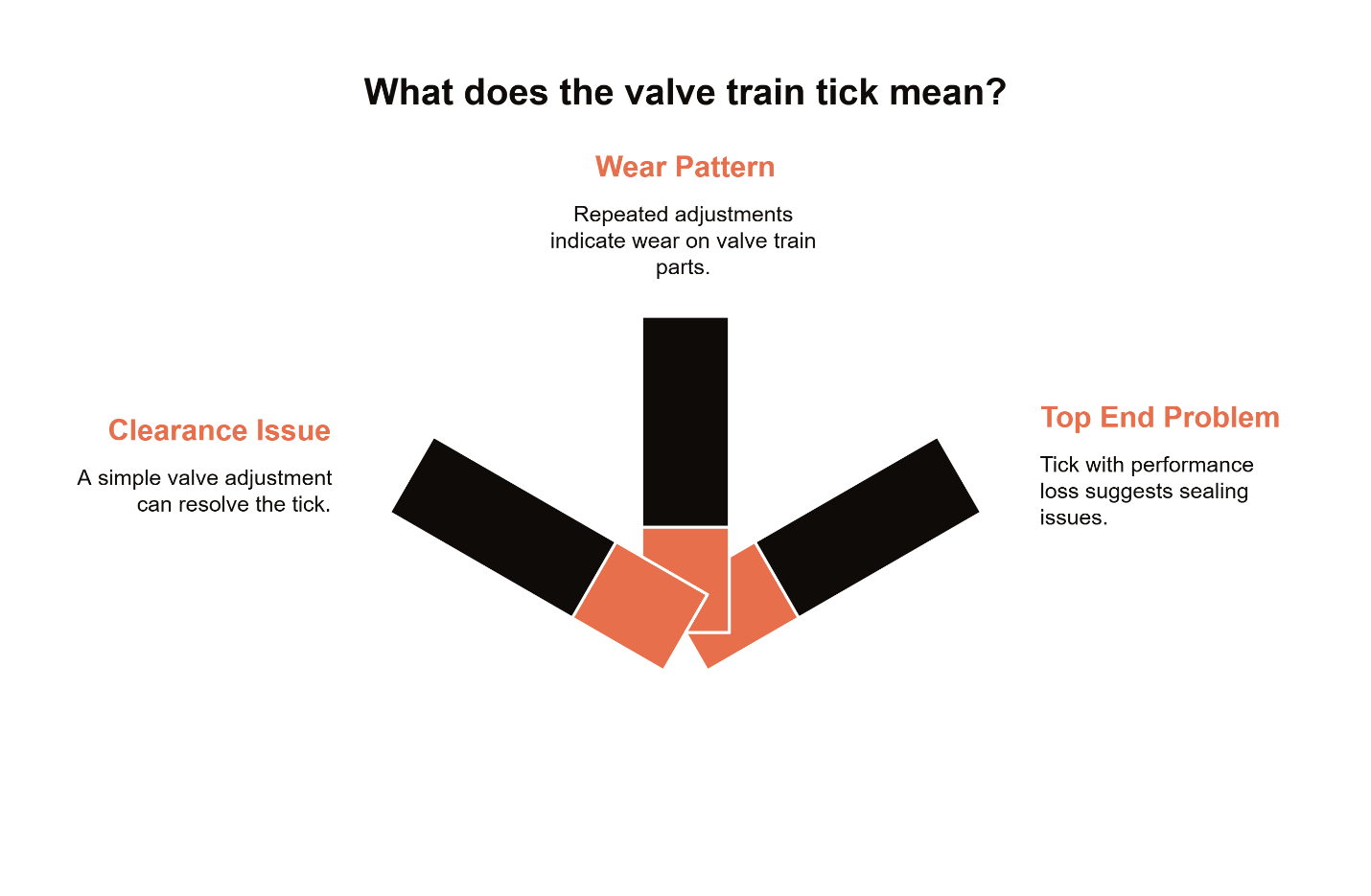Infographic explaining what a valve train ticking sound means in a vintage VW engine, highlighting possible causes such as valve clearance issues, wear patterns from repeated adjustments, and potential top-end sealing problems.
