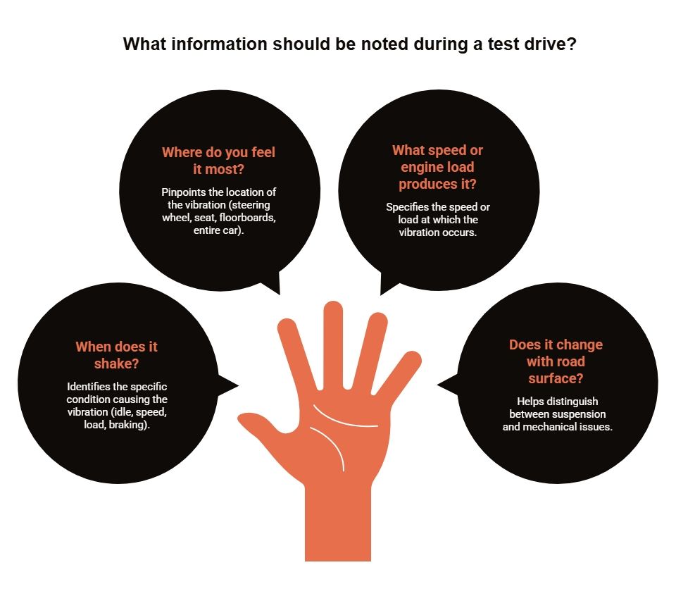 Infographic asking what to note during a test drive, with prompts about when vibration occurs, where it is felt, what speed or load triggers it, and road surface changes.