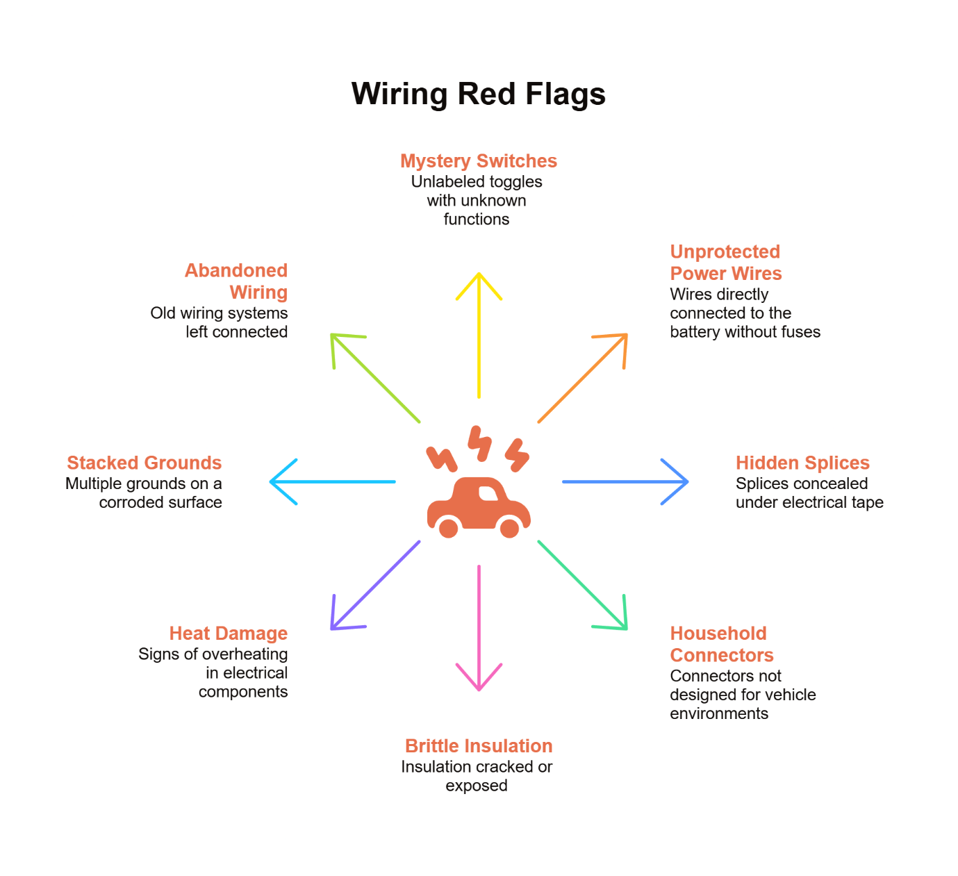 Classic car wiring red flags diagram identifying eight electrical warning signs — mystery switches, unprotected power wires, hidden splices, household connectors, brittle insulation, heat damage, stacked grounds, and abandoned wiring.