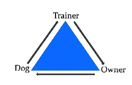 A blue triangle with the words trainer dog and owner on it