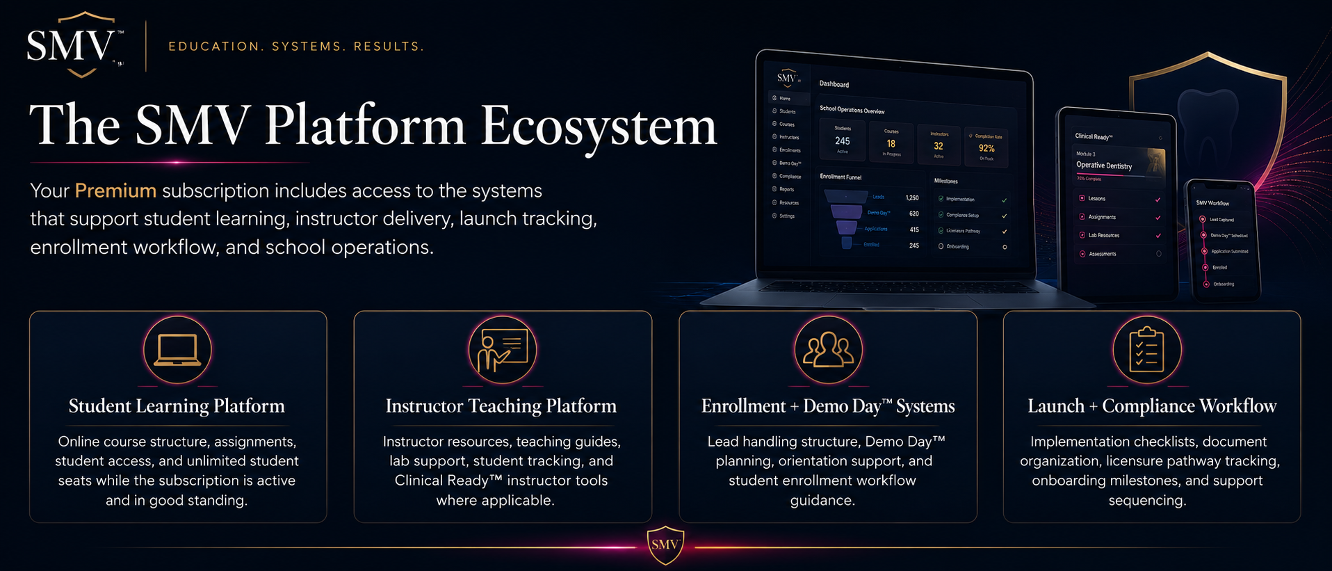 Dark blue slide titled “The SMV Platform Ecosystem” with three feature cards and glowing interface graphics