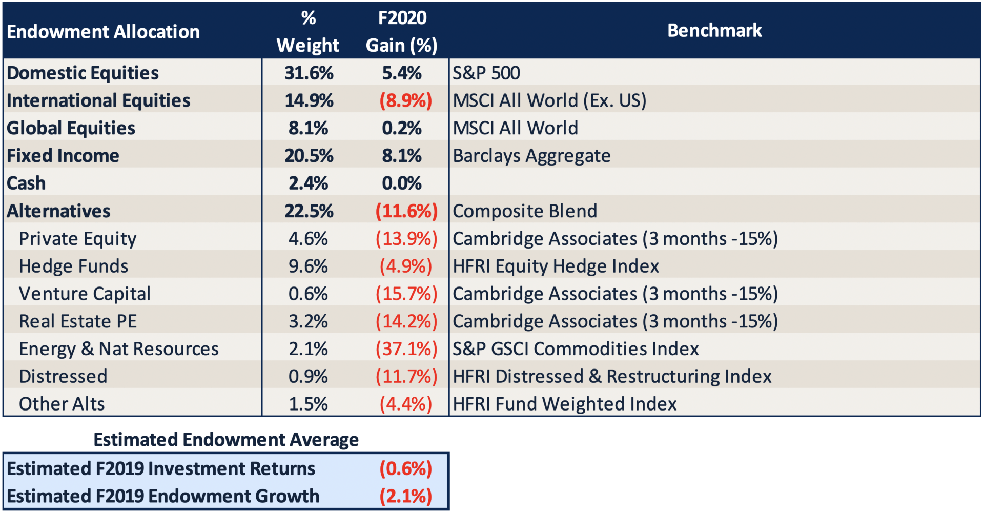 Projected Endowment Performance (estimate as of 5/31/20)