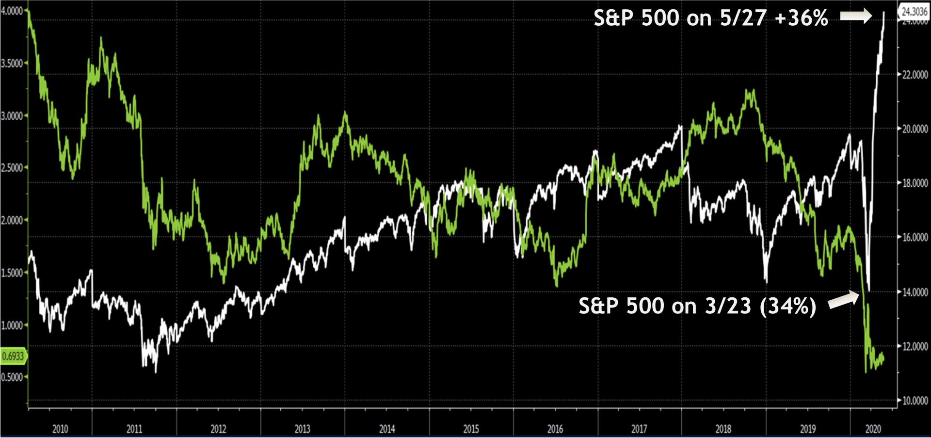 A computer screen shows a graph of the S&P 500