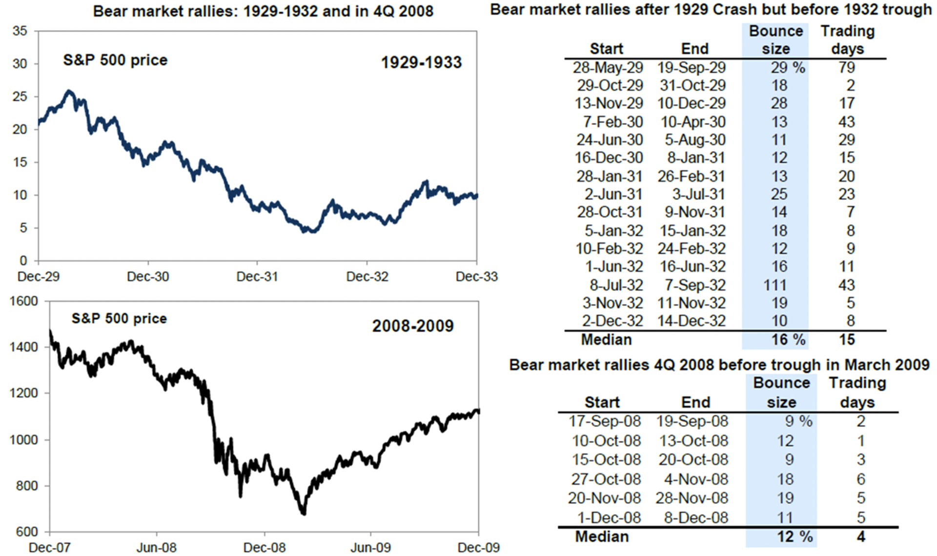 S&P 500 Bear Market Rallies